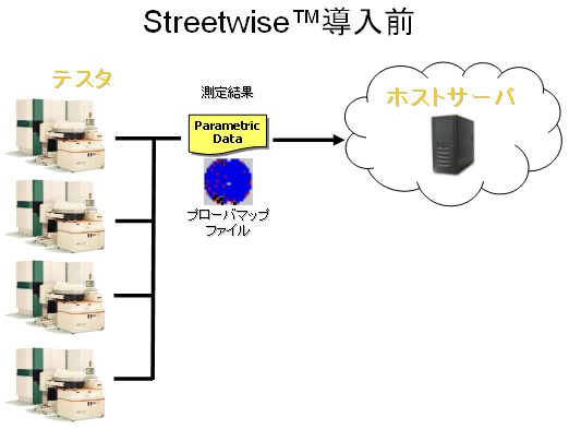 Streetwiseサーバークラスター図